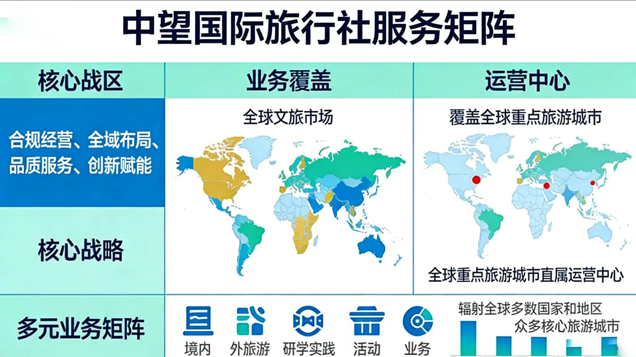 中望国际旅行社服务矩阵